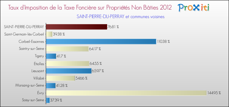 Taux d'imposition de la taxe foncière sur les immeubles et terrains non batis 2012 pour SAINT-PIERRE-DU-PERRAY et les communes proches Comparaison des taux d'imposition de la taxe foncière sur les immeubles et terrains non batis 2012 pour SAINT-PIERRE-DU-PERRAY et les communes voisines