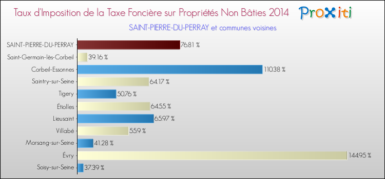 Taux d'imposition de la taxe foncière sur les immeubles et terrains non batis 2014 pour SAINT-PIERRE-DU-PERRAY et les communes proches Comparaison des taux d'imposition de la taxe foncière sur les immeubles et terrains non batis 2014 pour SAINT-PIERRE-DU-PERRAY et les communes voisines