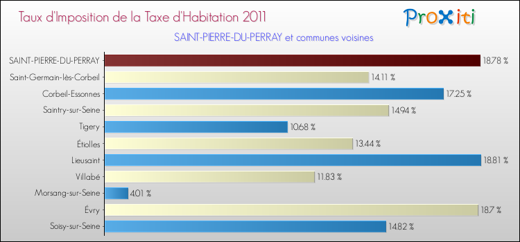Taux d'imposition de la taxe d'habitation 2011 pour SAINT-PIERRE-DU-PERRAY et les communes proches Comparaison des taux d'imposition de la taxe d'habitation 2011 pour SAINT-PIERRE-DU-PERRAY et les communes voisines