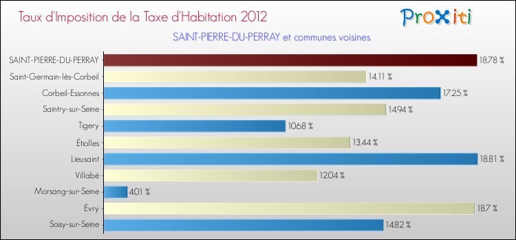 Taux d'imposition de la taxe d'habitation 2012 pour SAINT-PIERRE-DU-PERRAY et les communes proches Comparaison des taux d'imposition de la taxe d'habitation 2012 pour SAINT-PIERRE-DU-PERRAY et les communes voisines