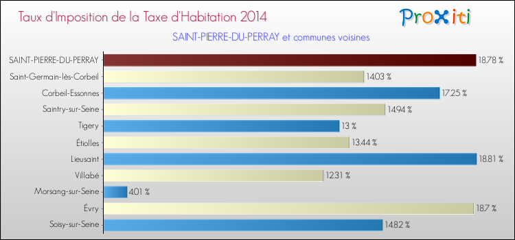 Taux d'imposition de la taxe d'habitation 2014 pour SAINT-PIERRE-DU-PERRAY et les communes proches Comparaison des taux d'imposition de la taxe d'habitation 2014 pour SAINT-PIERRE-DU-PERRAY et les communes voisines