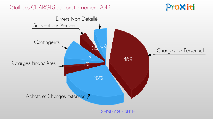 Décomposition des Charges de Fonctionnement 2012 de la commune de SAINTRY-SUR-SEINE Charges de Fonctionnement 2012 pour la commune de SAINTRY-SUR-SEINE