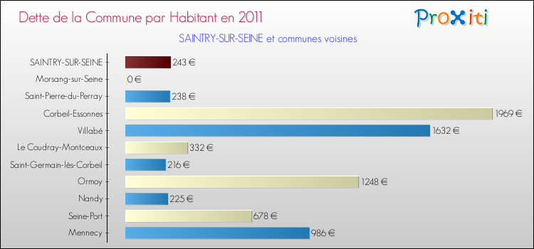 Dette par habitant de la commune en 2011 pour SAINTRY-SUR-SEINE et les communes proches Comparaison de la dette par habitant de la commune en 2011 pour SAINTRY-SUR-SEINE et les communes voisines