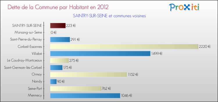Dette par habitant de la commune en 2012 pour SAINTRY-SUR-SEINE et les communes proches Comparaison de la dette par habitant de la commune en 2012 pour SAINTRY-SUR-SEINE et les communes voisines