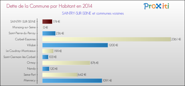 Dette par habitant de la commune en 2014 pour SAINTRY-SUR-SEINE et les communes proches Comparaison de la dette par habitant de la commune en 2014 pour SAINTRY-SUR-SEINE et les communes voisines