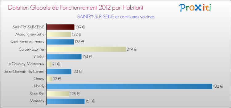 Montant des dotations globales de fonctionnement DGF par Habitant pour SAINTRY-SUR-SEINE et les communes proches Comparaison des des dotations globales de fonctionnement DGF par habitant pour SAINTRY-SUR-SEINE et les communes voisines