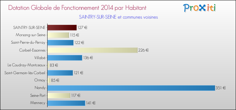 Montant des dotations globales de fonctionnement DGF par Habitant pour SAINTRY-SUR-SEINE et les communes proches en 2014. Comparaison des des dotations globales de fonctionnement DGF par habitant pour SAINTRY-SUR-SEINE et les communes voisines en 2014.