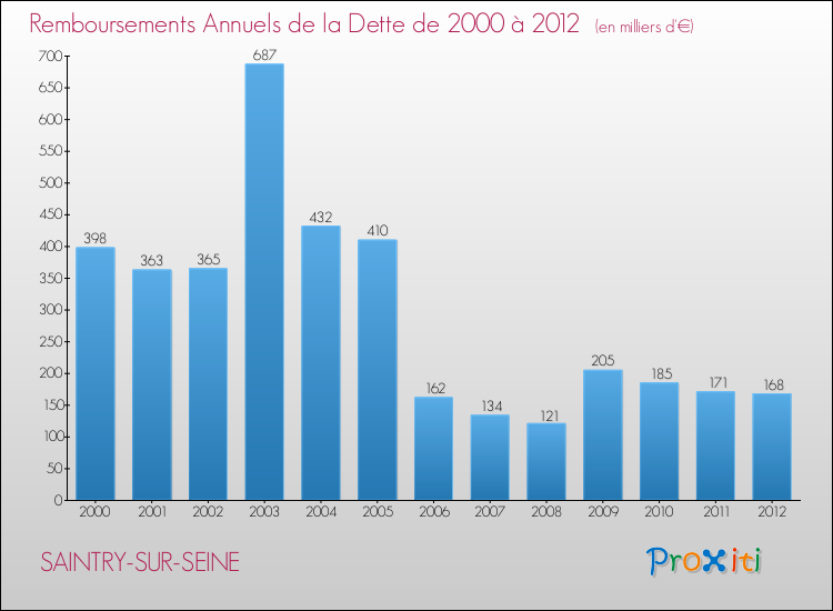 Evolution de l'annuité de la dette pour la commune de SAINTRY-SUR-SEINE de 2000 à 2012 Annuités de la dette pour SAINTRY-SUR-SEINE de 2000 à 2012