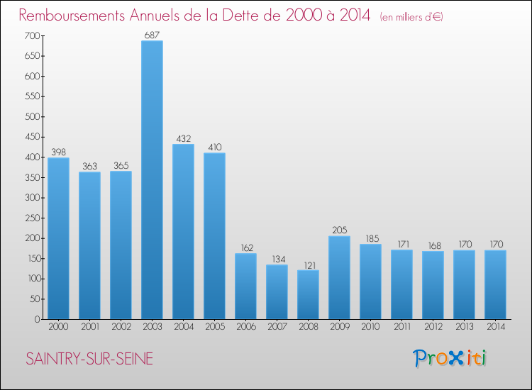 Evolution de l'annuité de la dette pour la commune de SAINTRY-SUR-SEINE de 2000 à 2014 Annuités de la dette pour SAINTRY-SUR-SEINE de 2000 à 2014