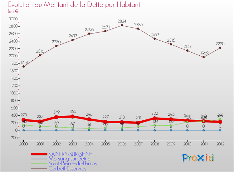 Evolution de la dette par habitant pour la commune de SAINTRY-SUR-SEINE et les communes proches de 2000 à 2012 Comparaison de la dette par habitant pour SAINTRY-SUR-SEINE et les communes voisines de 2000 à 2012
