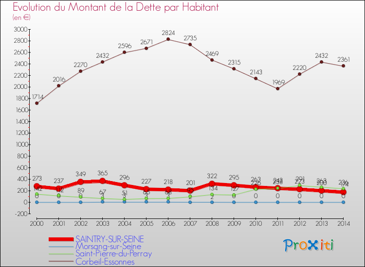 Evolution de la dette par habitant pour la commune de SAINTRY-SUR-SEINE et les communes proches de 2000 à 2014 Comparaison de la dette par habitant pour SAINTRY-SUR-SEINE et les communes voisines de 2000 à 2014