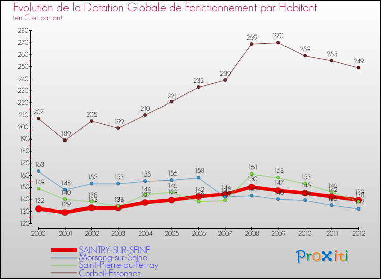 Evolution et montant de la dotation globale de fonctionnement par Habitant pour SAINTRY-SUR-SEINE et les communes proches Comparaison des dotations globales de fonctionnement par habitant pour SAINTRY-SUR-SEINE et les communes voisines