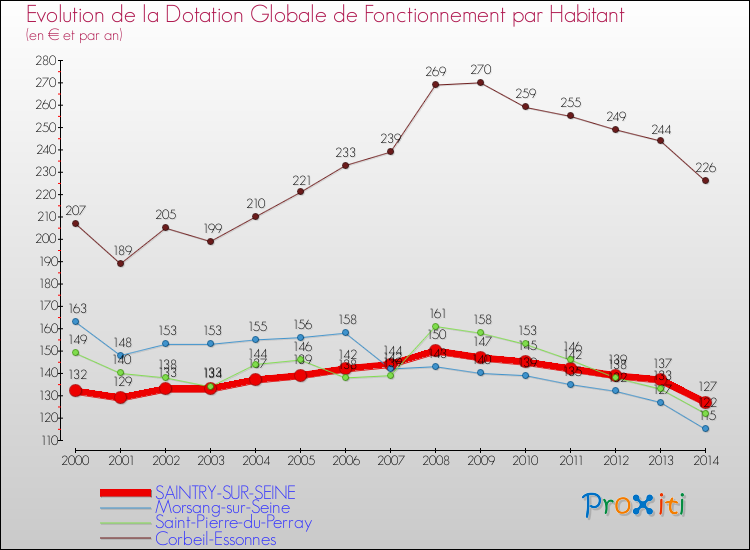 Evolution et montant de la dotation globale de fonctionnement par Habitant pour SAINTRY-SUR-SEINE et les communes proches de 2000 à 2014. Comparaison des dotations globales de fonctionnement par habitant pour SAINTRY-SUR-SEINE et les communes voisines de 2000 à 2014.