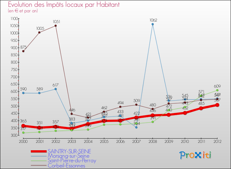 Evolution et montant des impôts locaux par Habitant pour SAINTRY-SUR-SEINE et les communes proches Comparaison des impôts locaux par habitant pour SAINTRY-SUR-SEINE et les communes voisines