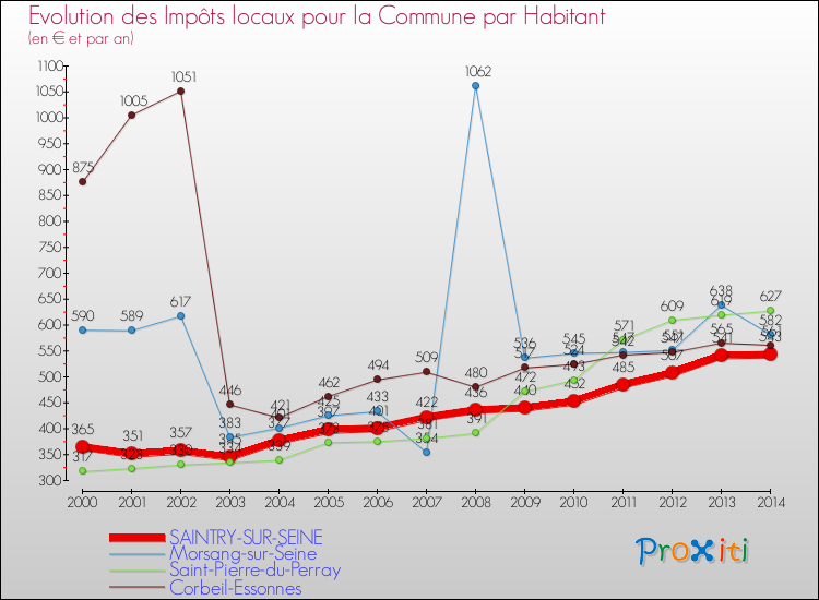 Evolution et montant des impôts locaux par Habitant pour SAINTRY-SUR-SEINE et les communes proches de 2000 à 2014 Comparaison des impôts locaux par habitant pour SAINTRY-SUR-SEINE et les communes voisines de 2000 à 2014