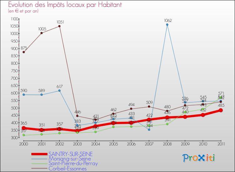 Evolution et montant des impôts locaux par Habitant pour SAINTRY-SUR-SEINE et les communes proches Comparaison des impôts locaux par habitant pour SAINTRY-SUR-SEINE et les communes voisines