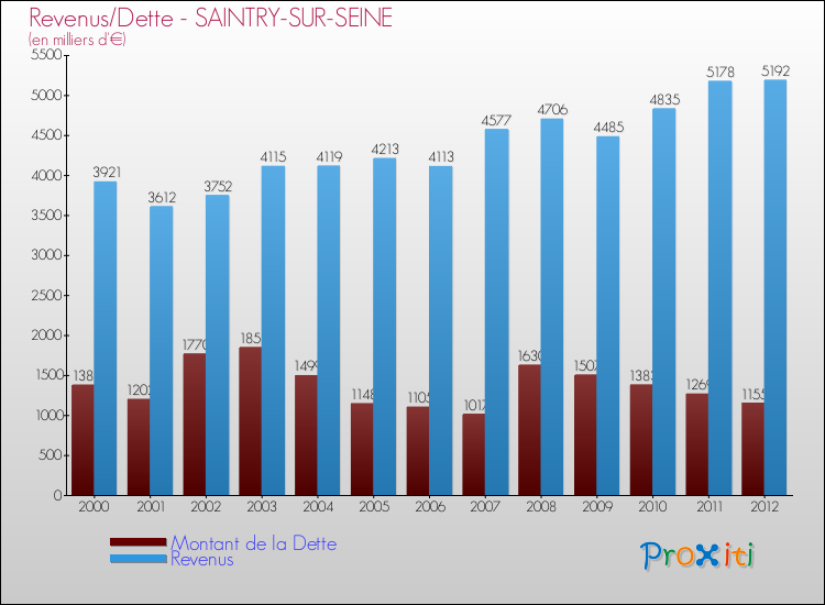 Evolution comparée de la dette et des revenus pour la commune de SAINTRY-SUR-SEINE de 2000 à 2012 Comparaison de la dette et des revenus pour SAINTRY-SUR-SEINE de 2000 à 2012