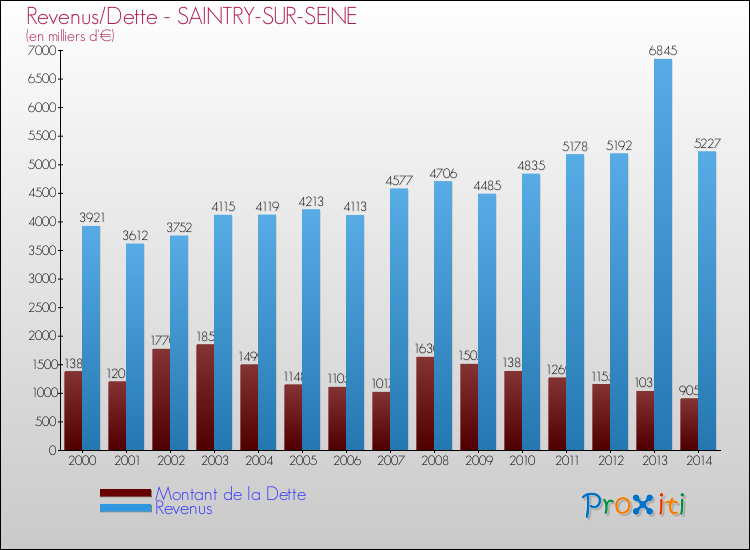 Evolution comparée de la dette et des revenus pour la commune de SAINTRY-SUR-SEINE de 2000 à 2014 Comparaison de la dette et des revenus pour SAINTRY-SUR-SEINE de 2000 à 2014