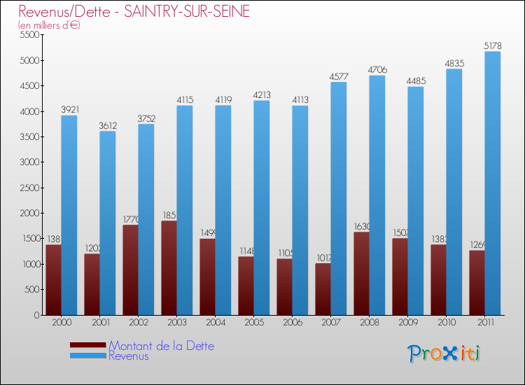 Evolution comparée de la dette et des revenus pour la commune de SAINTRY-SUR-SEINE de 2000 à 2011 Comparaison de la dette et des revenus pour SAINTRY-SUR-SEINE de 2000 à 2011