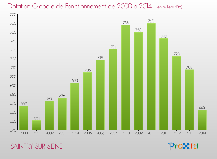 Evolution du montant de la Dotation Globale de Fonctionnement pour la commune de SAINTRY-SUR-SEINE de 2000 à 2014 Evolution du montant de la Dotation Globale de Fonctionnement pour SAINTRY-SUR-SEINE de 2000 à 2014