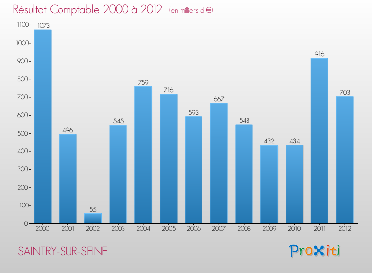 Evolution du résultat comptable pour la commune de SAINTRY-SUR-SEINE de 2000 à 2012 Evolution du résultat comptable pour SAINTRY-SUR-SEINE de 2000 à 2012