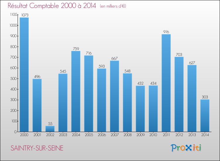 Evolution du résultat comptable pour la commune de SAINTRY-SUR-SEINE de 2000 à 2014 Evolution du résultat comptable pour SAINTRY-SUR-SEINE de 2000 à 2014