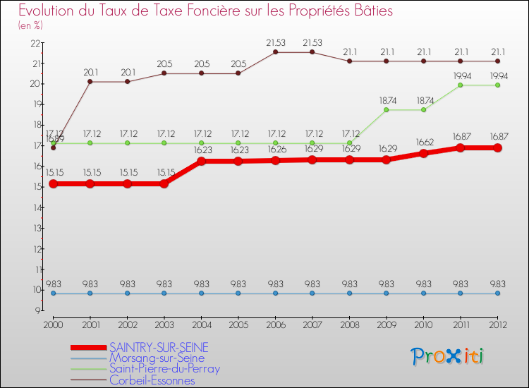 Evolution du taux de la taxe foncière sur le bati pour SAINTRY-SUR-SEINE et les communes proches de 2000 à 2012 Comparaison des taux de taxe foncière sur le bati pour SAINTRY-SUR-SEINE et les communes voisines de 2000 à 2012