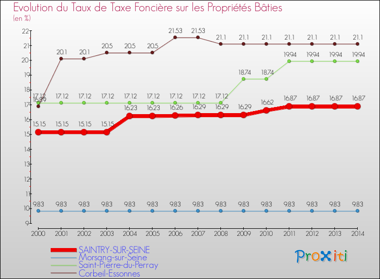 Evolution du taux de la taxe foncière sur le bati pour SAINTRY-SUR-SEINE et les communes proches de 2000 à 2014 Comparaison des taux de taxe foncière sur le bati pour SAINTRY-SUR-SEINE et les communes voisines de 2000 à 2014