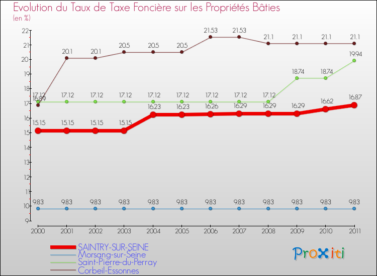 Evolution du taux de la taxe foncière sur le bati pour SAINTRY-SUR-SEINE et les communes proches Comparaison des taux de taxe foncière sur le bati pour SAINTRY-SUR-SEINE et les communes voisines