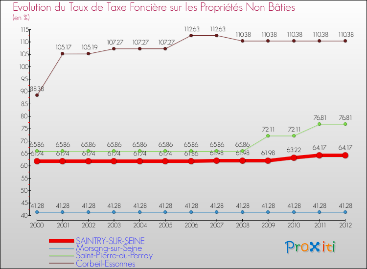 Evolution du taux de la taxe foncière sur les immeubles et terrains non batis pour SAINTRY-SUR-SEINE et les communes proches de 2000 à 2012 Comparaison des taux de la taxe foncière sur les immeubles et terrains non batis pour SAINTRY-SUR-SEINE et les communes voisines de 2000 à 2012