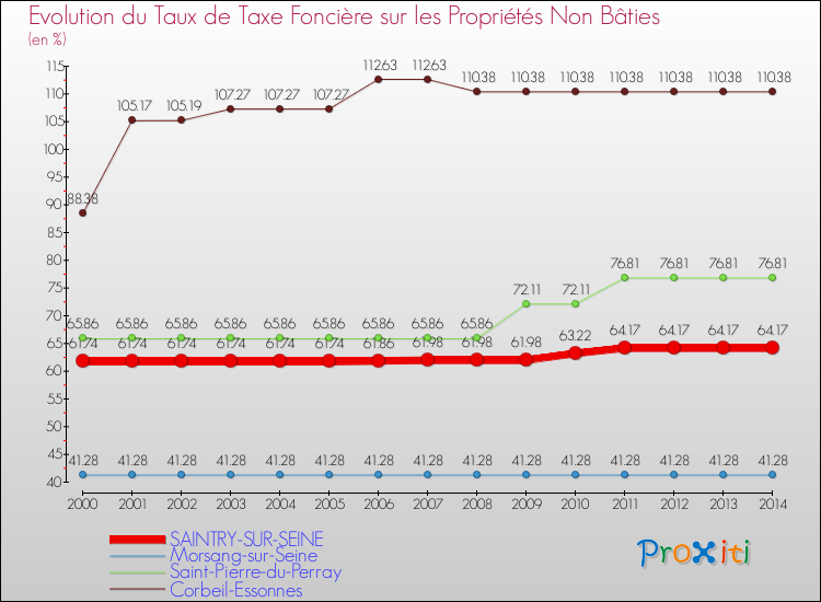 Evolution du taux de la taxe foncière sur les immeubles et terrains non batis pour SAINTRY-SUR-SEINE et les communes proches de 2000 à 2014 Comparaison des taux de la taxe foncière sur les immeubles et terrains non batis pour SAINTRY-SUR-SEINE et les communes voisines de 2000 à 2014