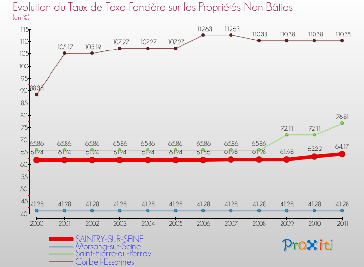 Evolution du taux de la taxe foncière sur les immeubles et terrains non batis pour SAINTRY-SUR-SEINE et les communes proches Comparaison des taux de la taxe foncière sur les immeubles et terrains non batis pour SAINTRY-SUR-SEINE et les communes voisines