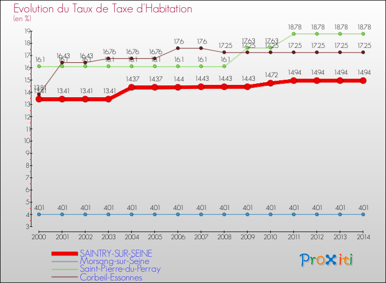Evolution du taux de la taxe d'habitation pour SAINTRY-SUR-SEINE et les communes proches de 2000 à 2014 Comparaison des taux de la taxe d'habitation pour SAINTRY-SUR-SEINE et les communes voisines de 2000 à 2014