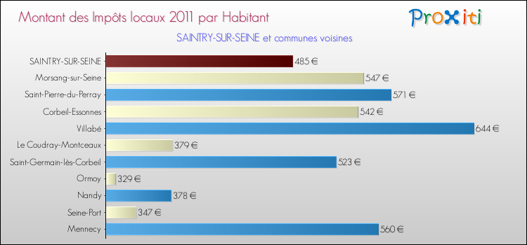 Montant des impôts locaux par Habitant pour SAINTRY-SUR-SEINE et les communes proches Comparaison des impôts locaux par habitant pour SAINTRY-SUR-SEINE et les communes voisines