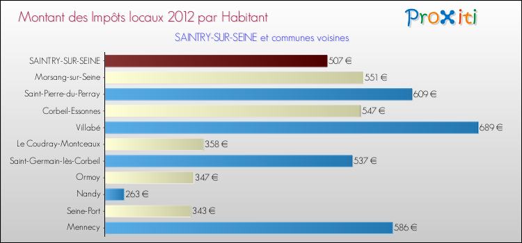 Montant des impôts locaux par Habitant pour SAINTRY-SUR-SEINE et les communes proches Comparaison des impôts locaux par habitant pour SAINTRY-SUR-SEINE et les communes voisines