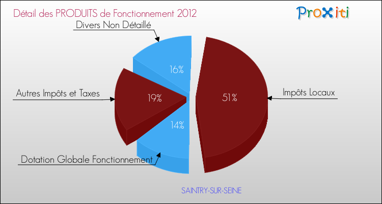 Décomposition du Budget de Fonctionnement 2012 de la commune de SAINTRY-SUR-SEINE Budget de Fonctionnement 2012 pour la commune de SAINTRY-SUR-SEINE
