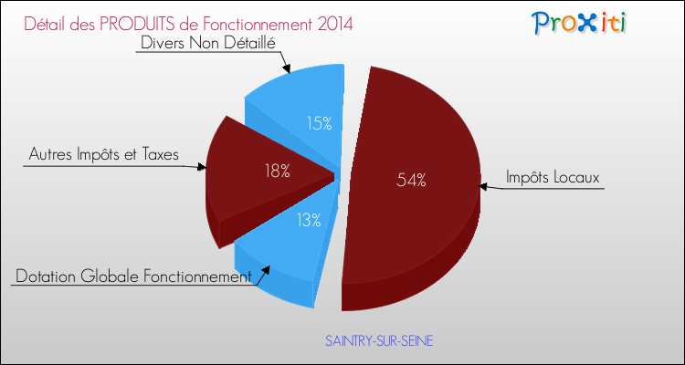 Décomposition du Budget de Fonctionnement 2014 de la commune de SAINTRY-SUR-SEINE Budget de Fonctionnement 2014 pour la commune de SAINTRY-SUR-SEINE