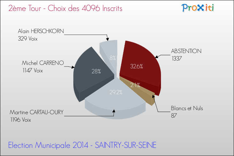 Résultats par rapport aux inscrits au 2ème Tour des Elections Municipales 2014 de la commune de SAINTRY-SUR-SEINE Elections Municipales 2014 - Résultats par rapport aux inscrits au 2ème Tour pour la commune de SAINTRY-SUR-SEINE