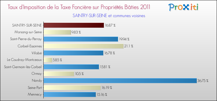Taux d'imposition de la taxe foncière sur le bati 2011 pour SAINTRY-SUR-SEINE et les communes proches Comparaison des taux d'imposition de la taxe foncière sur le bati 2011 pour SAINTRY-SUR-SEINE et les communes voisines