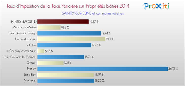 Taux d'imposition de la taxe foncière sur le bati 2014 pour SAINTRY-SUR-SEINE et les communes proches Comparaison des taux d'imposition de la taxe foncière sur le bati 2014 pour SAINTRY-SUR-SEINE et les communes voisines