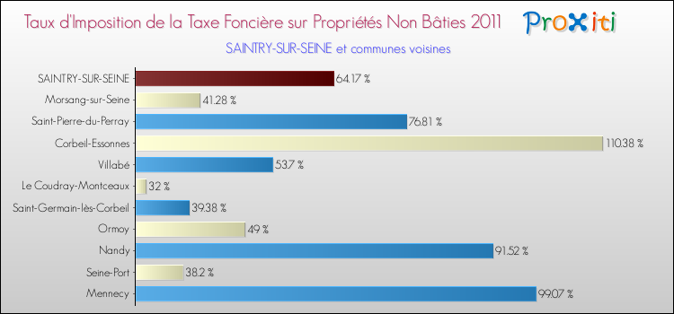 Taux d'imposition de la taxe foncière sur les immeubles et terrains non batis 2011 pour SAINTRY-SUR-SEINE et les communes proches Comparaison des taux d'imposition de la taxe foncière sur les immeubles et terrains non batis 2011 pour SAINTRY-SUR-SEINE et les communes voisines