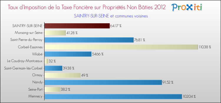 Taux d'imposition de la taxe foncière sur les immeubles et terrains non batis 2012 pour SAINTRY-SUR-SEINE et les communes proches Comparaison des taux d'imposition de la taxe foncière sur les immeubles et terrains non batis 2012 pour SAINTRY-SUR-SEINE et les communes voisines