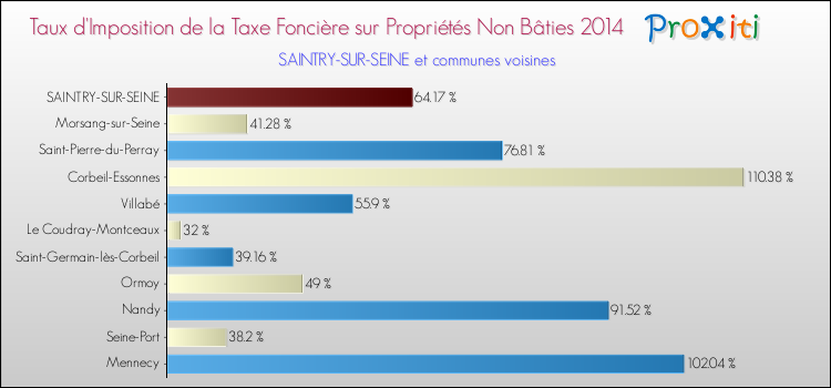 Taux d'imposition de la taxe foncière sur les immeubles et terrains non batis 2014 pour SAINTRY-SUR-SEINE et les communes proches Comparaison des taux d'imposition de la taxe foncière sur les immeubles et terrains non batis 2014 pour SAINTRY-SUR-SEINE et les communes voisines