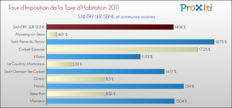 Taux d'imposition de la taxe d'habitation 2011 pour SAINTRY-SUR-SEINE et les communes proches Comparaison des taux d'imposition de la taxe d'habitation 2011 pour SAINTRY-SUR-SEINE et les communes voisines