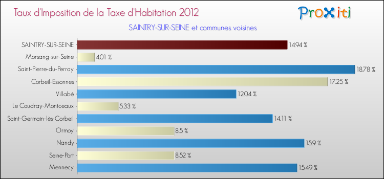 Taux d'imposition de la taxe d'habitation 2012 pour SAINTRY-SUR-SEINE et les communes proches Comparaison des taux d'imposition de la taxe d'habitation 2012 pour SAINTRY-SUR-SEINE et les communes voisines