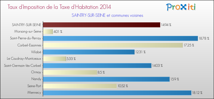 Taux d'imposition de la taxe d'habitation 2014 pour SAINTRY-SUR-SEINE et les communes proches Comparaison des taux d'imposition de la taxe d'habitation 2014 pour SAINTRY-SUR-SEINE et les communes voisines