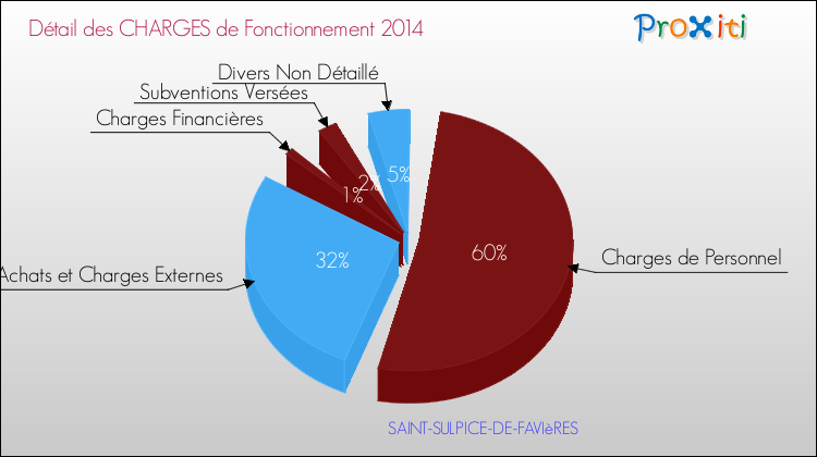 Décomposition des Charges de Fonctionnement 2014 de la commune de SAINT-SULPICE-DE-FAVIèRES Charges de Fonctionnement 2014 pour la commune de SAINT-SULPICE-DE-FAVIèRES