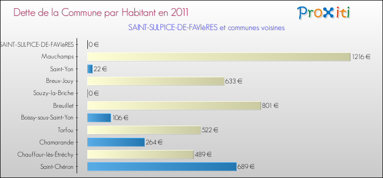 Dette par habitant de la commune en 2011 pour SAINT-SULPICE-DE-FAVIèRES et les communes proches Comparaison de la dette par habitant de la commune en 2011 pour SAINT-SULPICE-DE-FAVIèRES et les communes voisines