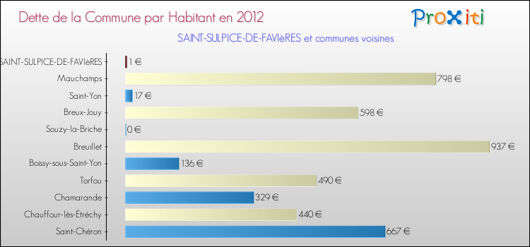 Dette par habitant de la commune en 2012 pour SAINT-SULPICE-DE-FAVIèRES et les communes proches Comparaison de la dette par habitant de la commune en 2012 pour SAINT-SULPICE-DE-FAVIèRES et les communes voisines