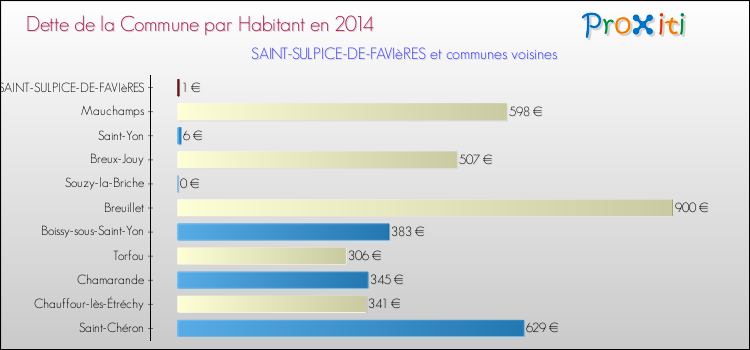Dette par habitant de la commune en 2014 pour SAINT-SULPICE-DE-FAVIèRES et les communes proches Comparaison de la dette par habitant de la commune en 2014 pour SAINT-SULPICE-DE-FAVIèRES et les communes voisines